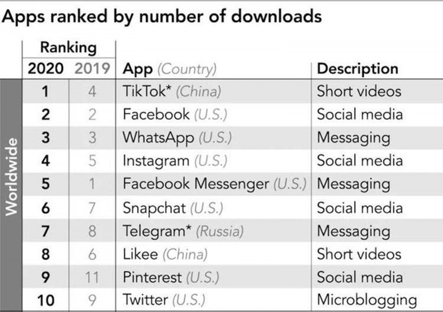 Vượt Facebook, TikTok trở thành ứng dụng phổ biến nhất thế giới - Ảnh 1.