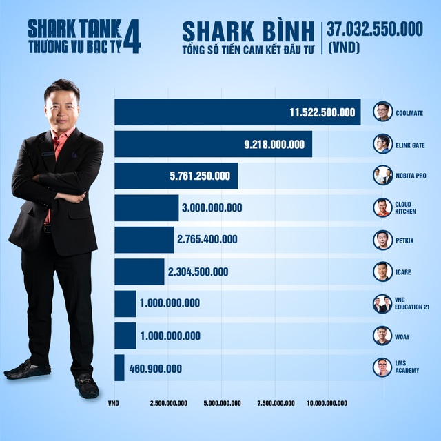 Tổng kết Shark Tank 2021: 35 thương vụ được lăn chốt, tổng số tiền cam kết hơn 204 tỷ đồng, Shark Liên ‘chịu chơi’ nhất khi xuống tiền gấp đôi các bạn cùng bể - Ảnh 3.