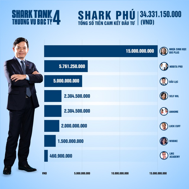 Tổng kết Shark Tank 2021: 35 thương vụ được lăn chốt, tổng số tiền cam kết hơn 204 tỷ đồng, Shark Liên ‘chịu chơi’ nhất khi xuống tiền gấp đôi các bạn cùng bể - Ảnh 5.