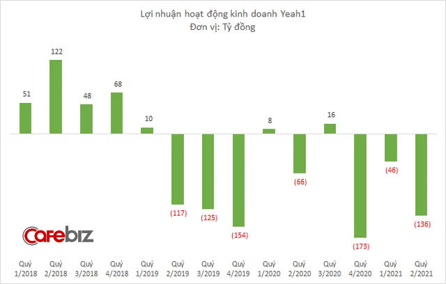 Hóa ra cắt lỗ như ái nữ nhà Tân Hiệp Phát lại là hợp lý: Yeah1 vừa tiếp tục báo lỗ lớn quý 2/2021, cổ phiếu giảm 16% trong 8 ngày - Ảnh 3.