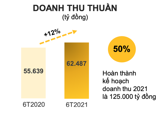 Thế Giới Di Động: Toàn bộ nhân sự từ cấp giám đốc trở lên tự nguyện không nhận thù lao để bảo vệ việc làm cho tất cả nhân viên - Ảnh 1.