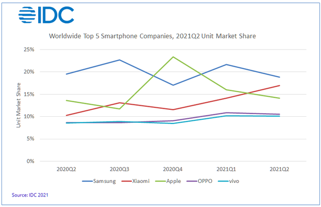 Vì sao Xiaomi có thể vươn lên chiếm vị trí thứ 2 thế giới của Apple trong quý II/2021? - Ảnh 1.