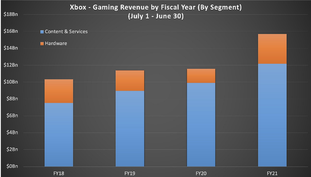 Thành quả đầu tư cả thập kỷ được đền đáp, mảng Xbox của Microsoft tăng trưởng mạnh nhất trong 10 năm qua - Ảnh 3.