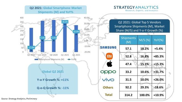 Vì sao Xiaomi có thể vươn lên chiếm vị trí thứ 2 thế giới của Apple trong quý II/2021? - Ảnh 3.