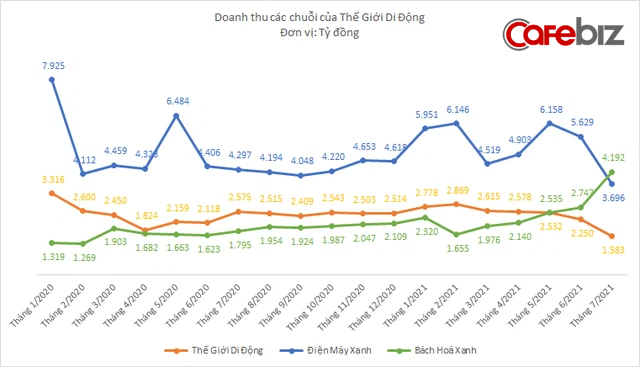 Xáo trộn lớn tại Thế Giới Di Động: Doanh thu chuỗi điện thoại xuống thấp chưa từng thấy, chuỗi Bách hóa xanh lần đầu tiên vượt qua chuỗi điện máy - Ảnh 4.