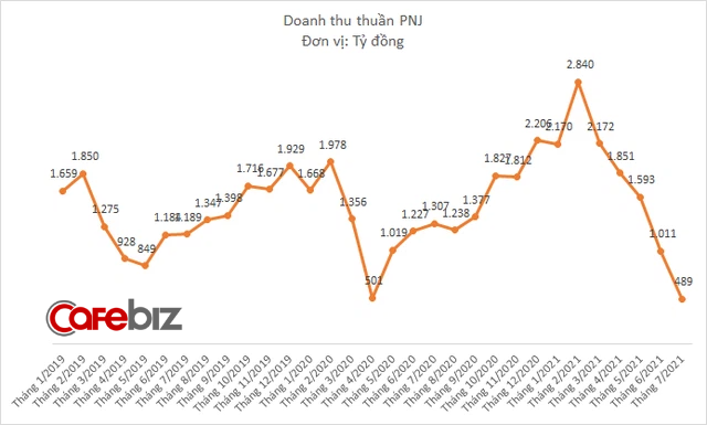 Đóng cửa hơn 80% số cửa hàng, doanh thu PNJ xuống thấp kỷ lục, báo lỗ 32 tỷ đồng trong tháng 7 - Ảnh 1.