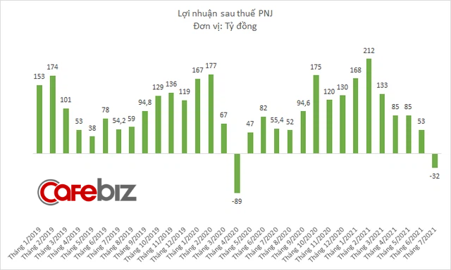 Đóng cửa hơn 80% số cửa hàng, doanh thu PNJ xuống thấp kỷ lục, báo lỗ 32 tỷ đồng trong tháng 7 - Ảnh 2.