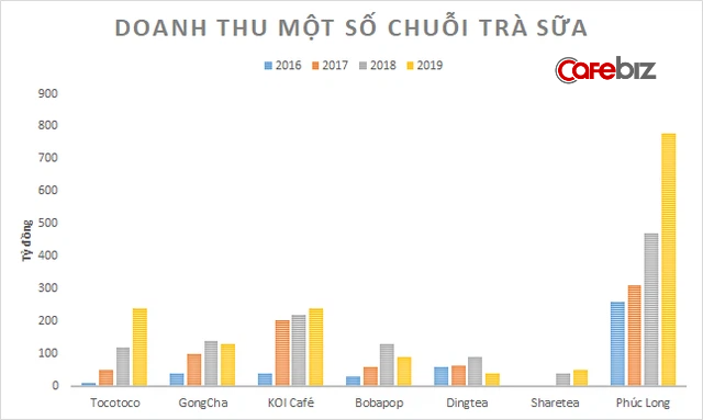 Chuỗi Phúc Long đang kinh doanh ra sao để tự tin mở tiệm tại Mỹ, hút hàng dài khách xếp hàng ngay ngày đầu khai trương? - Ảnh 2.