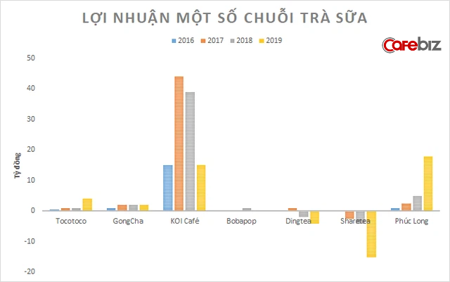 Chuỗi Phúc Long đang kinh doanh ra sao để tự tin mở tiệm tại Mỹ, hút hàng dài khách xếp hàng ngay ngày đầu khai trương? - Ảnh 3.