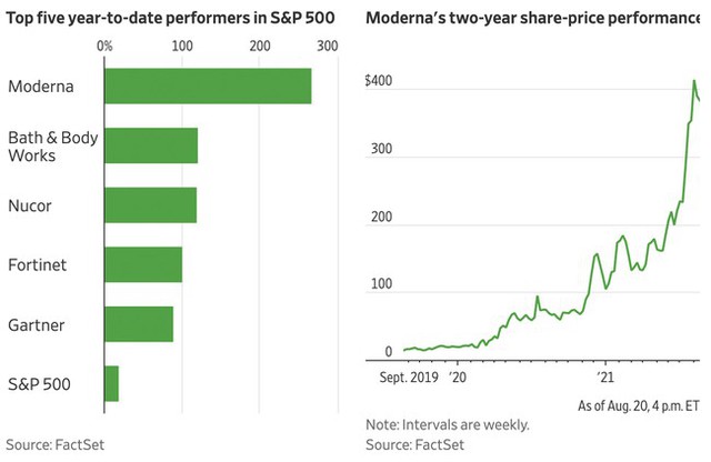 Cổ phiếu Moderna tăng giá chóng mặt nhờ vắc xin COVID-19 - Ảnh 1.