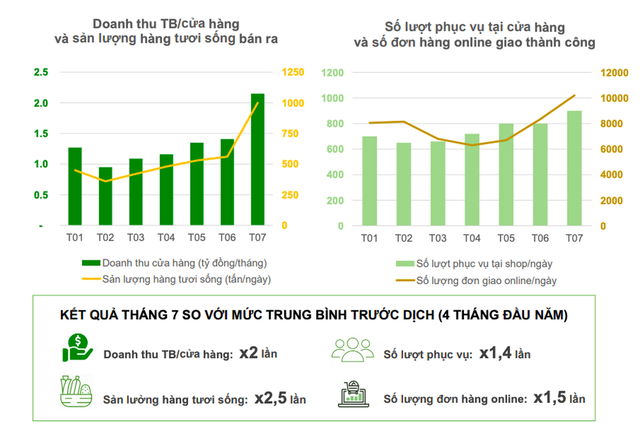  Lượng khách hàng tăng đột biến, CEO Nguyễn Đức Tài đề xuất ý tưởng để khắc phục tình trạng bán sai giá - Ảnh 3.