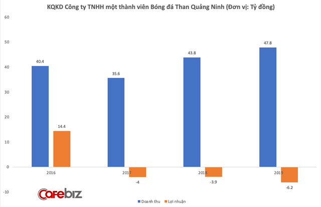 Hùng xoăn - ông bầu CLB Than Quảng Ninh vừa giải thể: Đại gia khét tiếng ngành khoáng sản - xăng dầu nhưng công ty thua lỗ triền miên - Ảnh 3.