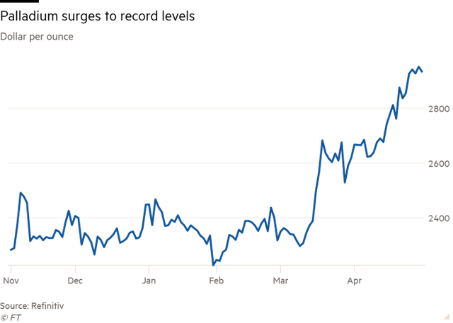 Financial Times: Giá cả hàng hoá tăng vọt, thế giới đang bước vào Siêu chu kỳ mới? - Ảnh 3.