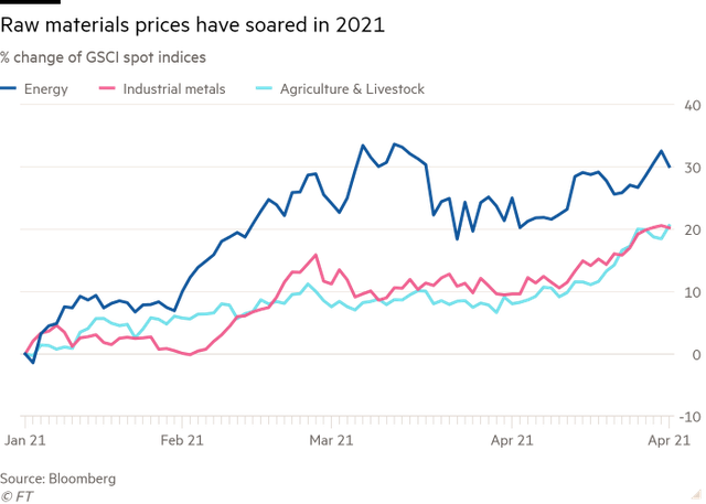 Financial Times: Giá cả hàng hoá tăng vọt, thế giới đang bước vào Siêu chu kỳ mới? - Ảnh 1.