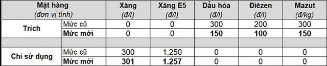  Ngày mai, giá xăng dầu trong nước sẽ giảm mạnh - Ảnh 2.