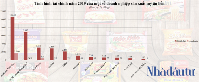  Các đại gia mì gói kiếm bộn tiền từ thói quen tiêu dùng của người Việt - Ảnh 1.