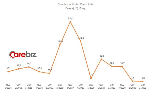 Tập đoàn Danh Khôi doanh thu vỏn vẹn 5 tỷ đồng sau nửa năm, báo lỗ gần 70 tỷ đồng, lãnh đạo cấp cao dồn dập bán cổ phiếu - Ảnh 1.