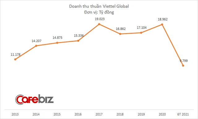 Viettel Global lãi trước thuế gần 1.100 tỷ đồng nửa đầu 2021 - Ảnh 1.