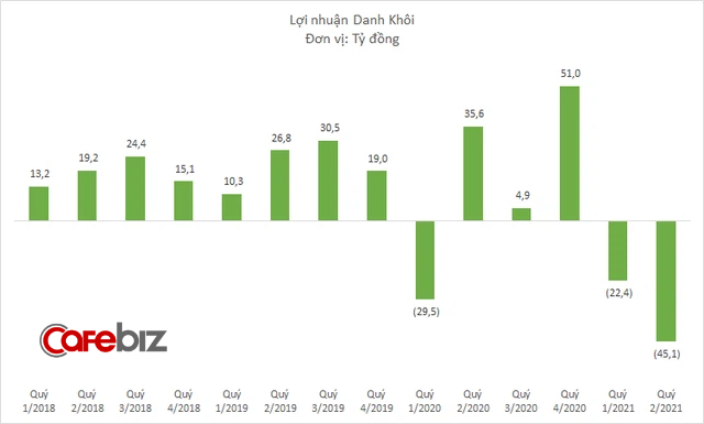 Tập đoàn Danh Khôi doanh thu vỏn vẹn 5 tỷ đồng sau nửa năm, báo lỗ gần 70 tỷ đồng, lãnh đạo cấp cao dồn dập bán cổ phiếu - Ảnh 2.