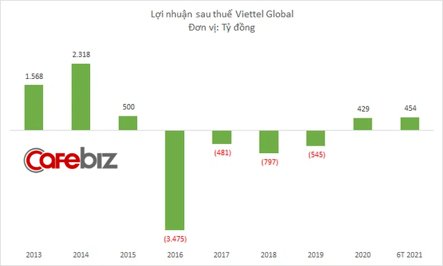Viettel Global's pre-tax profit is nearly 1,100 billion dong in the first half of 2021 - Photo 2.