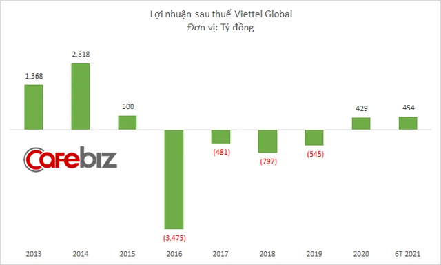 Viettel Global lãi trước thuế gần 1.100 tỷ đồng nửa đầu 2021 - Ảnh 2.