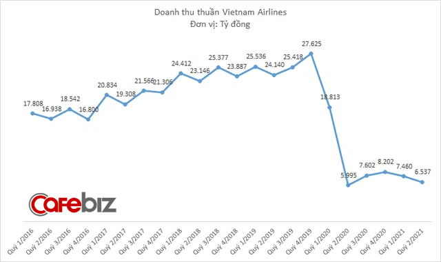 Vietnam Airlines báo lỗ quý thứ 6 liên tiếp nâng lỗ lũy kế lên gần 17.800 tỷ đồng, chính thức âm vốn chủ sở hữu - Ảnh 1.