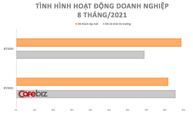 85.000 doanh nghiệp phải rời khỏi thị trường, hơn 2.000 CEO cùng viết tâm thư cầu cứu Chính phủ 3 nhóm chính sách “hỗ trợ khẩn cấp” - Ảnh 2.