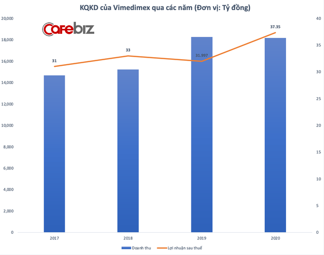 Xuất hiện cổ phiếu ngành dược tăng giá 200% trong chưa đầy 1 tháng: Là 1 trong 3 nhà nhập khẩu vaccine, doanh thu vài chục nghìn tỷ nhưng lãi siêu mỏng - Ảnh 4.