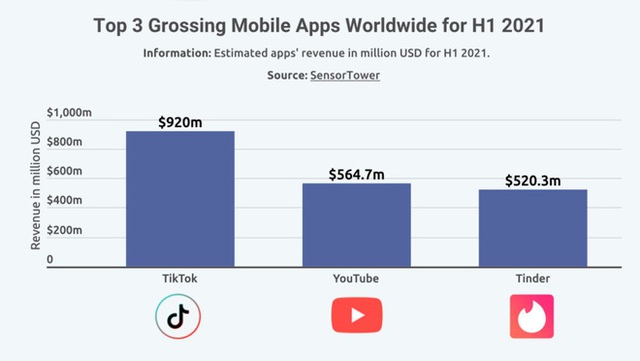 iOS users spend more than 40 billion USD to buy apps, spending twice as much as Android users - Photo 3.
