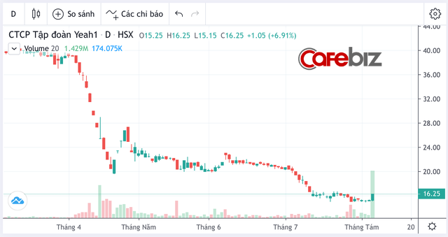 Nếu bạn thua lỗ vì chứng khoán thì đừng vội buồn, vì đại gia nhà Tân Hiệp Phát cũng vừa ngậm ngùi cắt lỗ 8,6 tỷ đồng cổ phiếu Yeah1 - Ảnh 1.