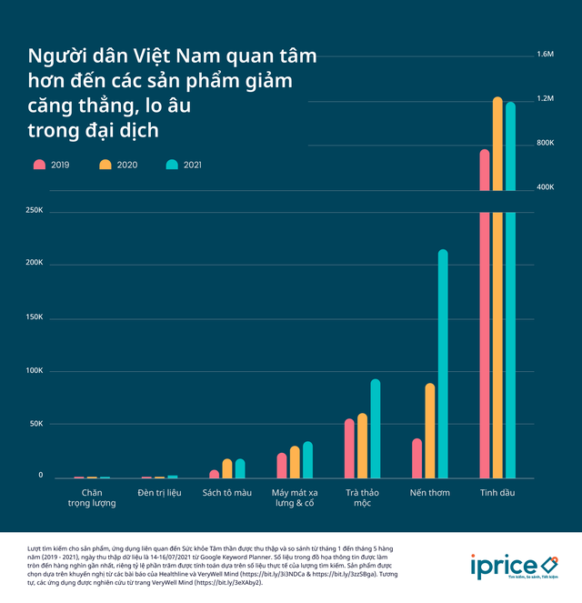 iPrice: Lượt tìm kiếm dịch vụ chăm sóc sức khỏe tâm thần tăng gần 2,5 lần trong COVID-19 - Ảnh 2.