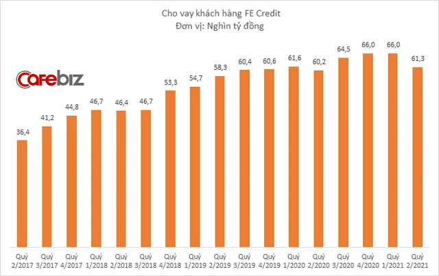 Lợi nhuận FE Credit giảm một nửa sau khi VPBank thoái vốn - Ảnh 1.