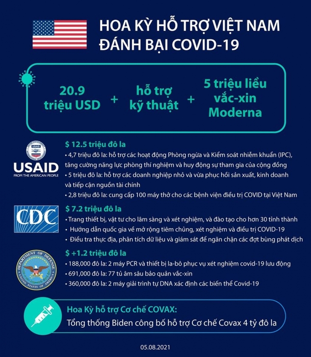  Mỹ hỗ trợ Việt Nam chiến thắng đại dịch Covid-19 - Ảnh 1.