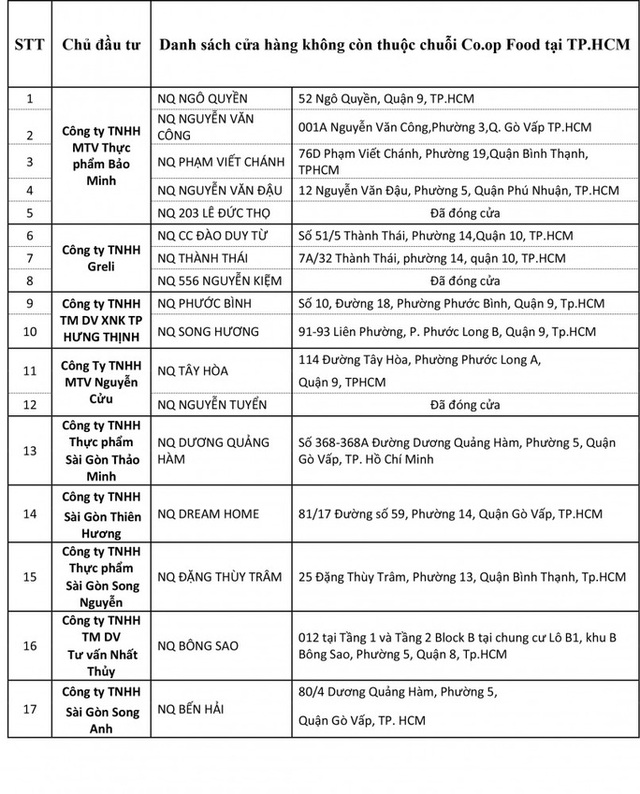 Co.op Food chấm dứt nhượng quyền 17 cửa hàng vì bán giá cao trong dịch  - Ảnh 2.