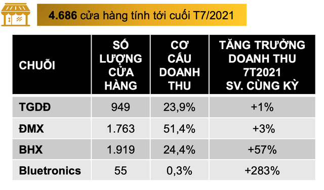 Nổi tiếng tự chủ với kênh TMĐT nhiều lượt truy cập bậc nhất Việt Nam nhưng Thế Giới Di Động, Điện Máy Xanh vừa mở thêm gian hàng trên Shopee - Ảnh 4.