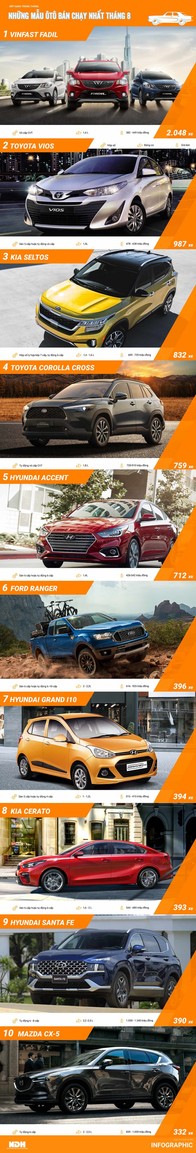 Ôtô bán chạy nhất tháng 8: Doanh số của VinFast Fadil gấp đôi Toyota Vios - Ảnh 1.