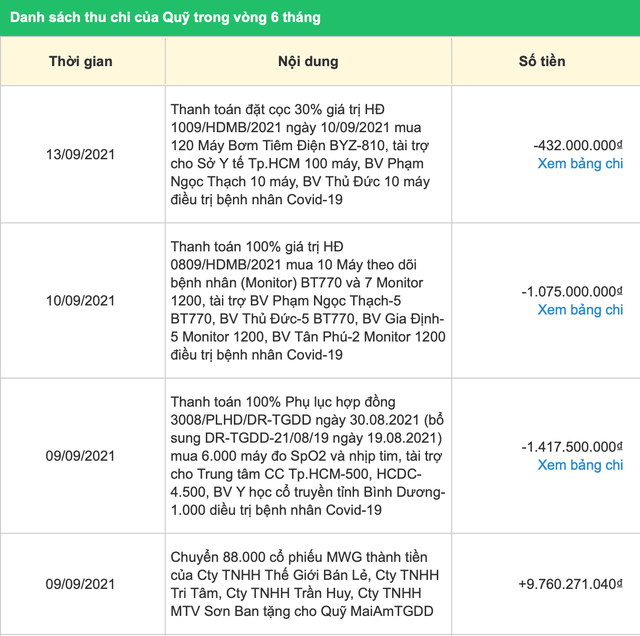 Quỹ từ thiện của Thế Giới Di Động: Ủng hộ 15 tỷ đồng trong năm 2020, hỗ trợ sinh hoạt phí cho sinh viên nhưng chỉ cho mượn vì lý do đặc biệt - Ảnh 2.