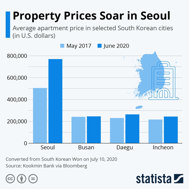 Người nghèo Hàn Quốc tuyệt vọng: Phải 20 năm không chi tiêu, chỉ tiết kiệm mới mua được nhà, cơ hội làm giàu gần như là 0 - Ảnh 3.