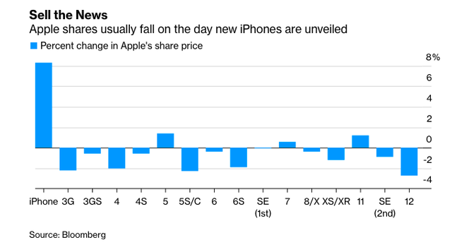 Mỗi lần ra mắt iPhone mới, cổ phiếu Apple lại giảm, có lúc vốn hoá bốc hơi 81 tỷ USD - Ảnh 2.