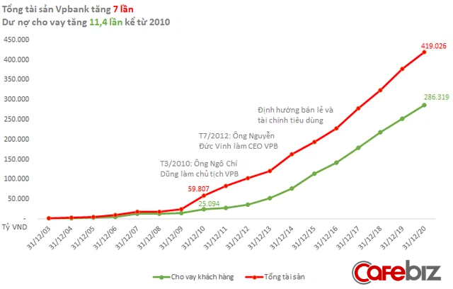 Giải mã sự bứt tốc của VPBank: Chỉ hơn 10 năm, nhà băng tầm trung lột xác vươn lên top đầu khối tư nhân, vượt mặt nhiều ngân hàng “đồng trang lứa” như thế nào? - Ảnh 2.