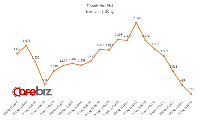 PNJ lỗ 110 tỷ đồng trong 2 tháng, hơn 80% cửa hàng phải đóng cửa - Ảnh 1.