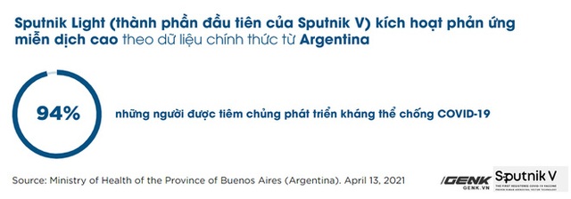 Vắc-xin Sputnik V: Công nghệ, độ an toàn và hiệu quả, khả năng chống biến thể Delta - Ảnh 6.