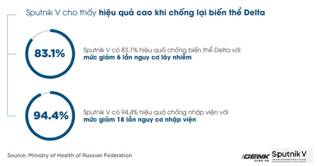 Vắc-xin Sputnik V: Công nghệ, độ an toàn và hiệu quả, khả năng chống biến thể Delta - Ảnh 10.