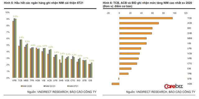 (T6-CCKD) Bức tranh kinh doanh trong nửa đầu năm 2021 của 17 ngân hàng niêm yết trên sàn chứng khoán có gì đặc biệt? - Ảnh 2.