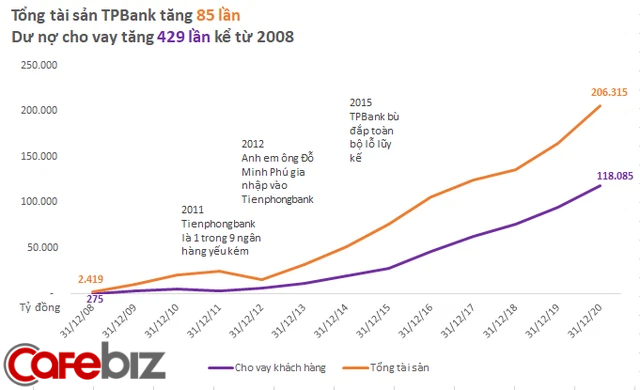 Giải mã cú lột xác ấn tượng TPBank: Từ nhà băng yếu kém, thua lỗ gần 1.400 tỷ đồng, phải tái cơ cấu, đến vị thế ngân hàng số hàng đầu Việt Nam - Ảnh 1.