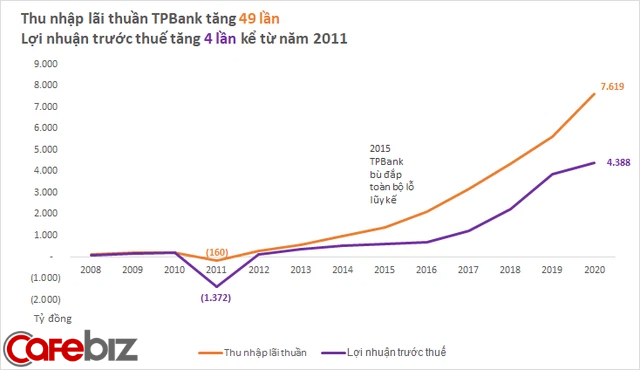 Giải mã cú lột xác ấn tượng TPBank: Từ nhà băng yếu kém, thua lỗ gần 1.400 tỷ đồng, phải tái cơ cấu, đến vị thế ngân hàng số hàng đầu Việt Nam - Ảnh 2.