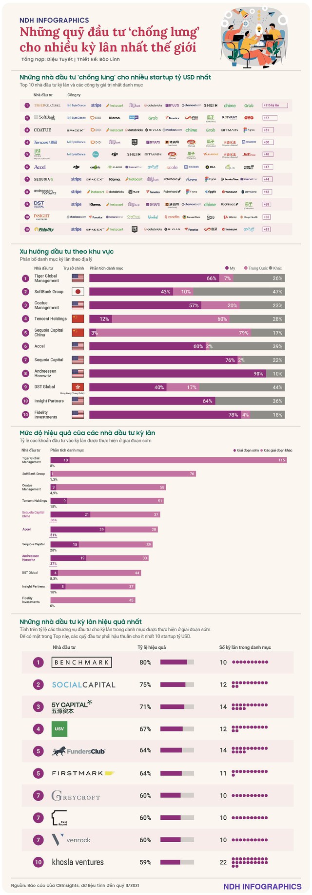 Investment funds backing the most unicorns in the world - Photo 1. Investment funds backing the most unicorns in the world - Photo 1.