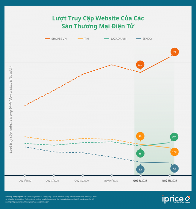 Chiến trường TMĐT: Sau 1 năm mất phong độ, Lazada đã vọt lên hạng 2, nhưng vẫn bị Shopee cho ‘hít khói’! - Ảnh 1.
