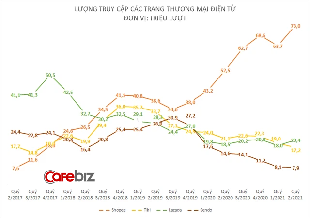 Không chỉ bị Lazada vượt mặt, Tiki còn vừa tụt xuống dưới cả Bách Hóa Xanh và Sendo trên bảng xếp hạng Android - Ảnh 1.