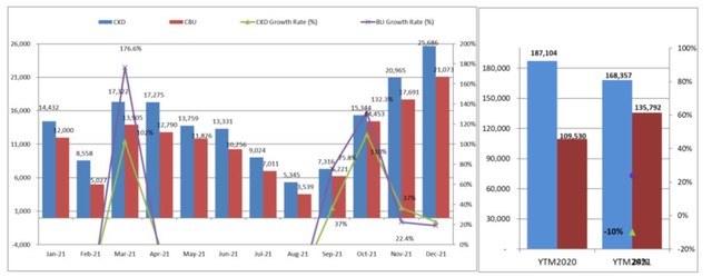 Vượt bão Covid-19, thị trường ô tô Việt Nam 2021 tăng trưởng - Ảnh 2.